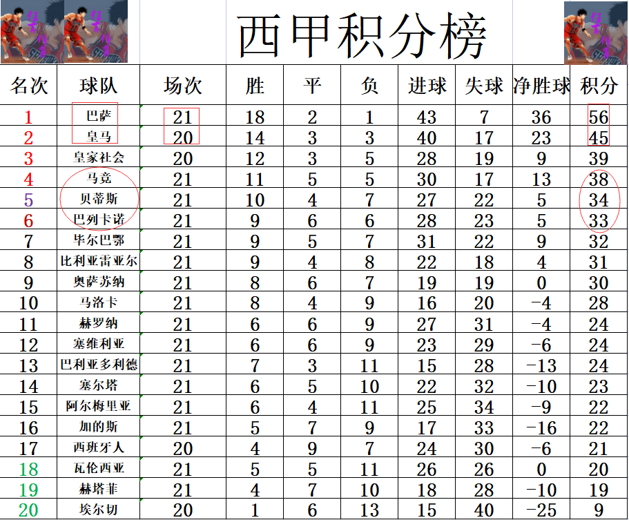 关于马竞战胜对手，稳坐积分榜领先位置的信息