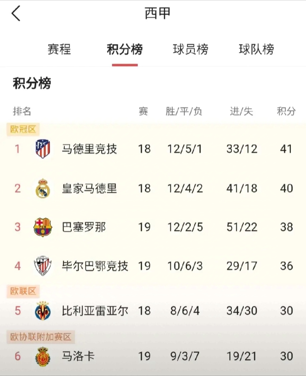 关于马竞战胜对手，稳坐积分榜领先位置的信息