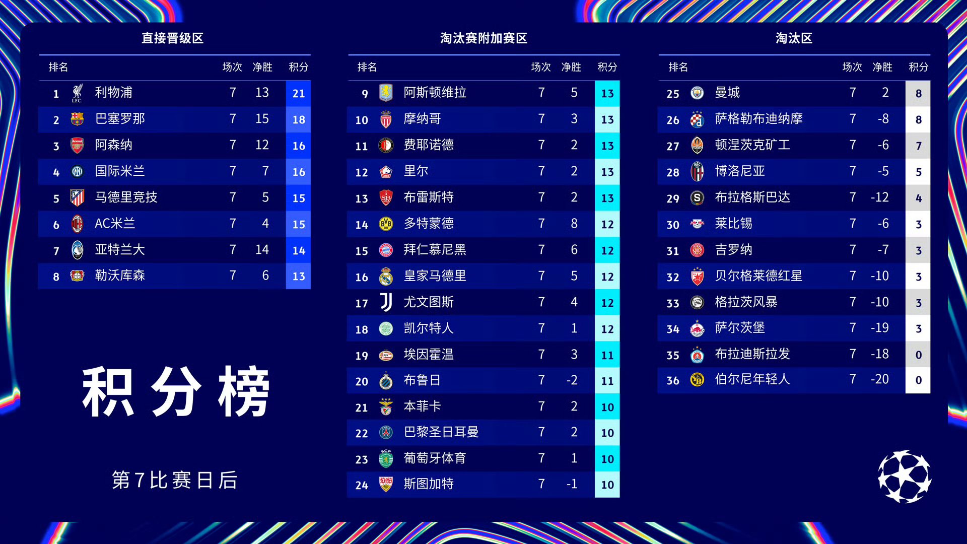 包含惊喜调整：曼城世俱杯大名单公布的词条